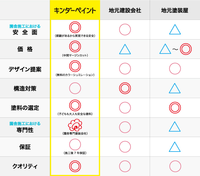 熊本で外壁塗装を行うキンダーペイントの他社との比較