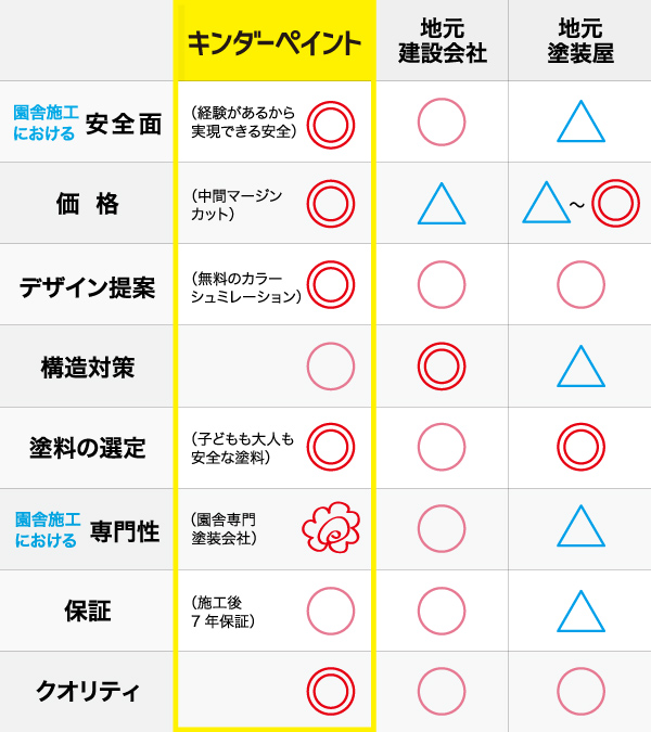 熊本で保育園・幼稚園、こども園の外壁塗装を施工するキンダーペイントの他社との比較