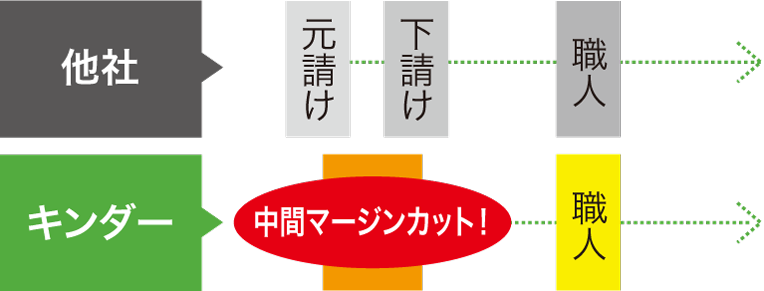 キンダーペイントではヒアリングから施工を一貫して行うので、中間マージンがカットされ、比較的安価な料金で熊本の保育園・幼稚園・こども園の外壁塗装が可能！