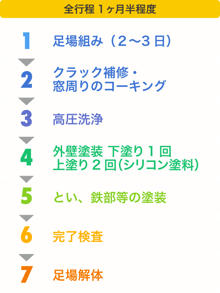 熊本の幼稚園やこども園などの園舎塗り替えの流れ